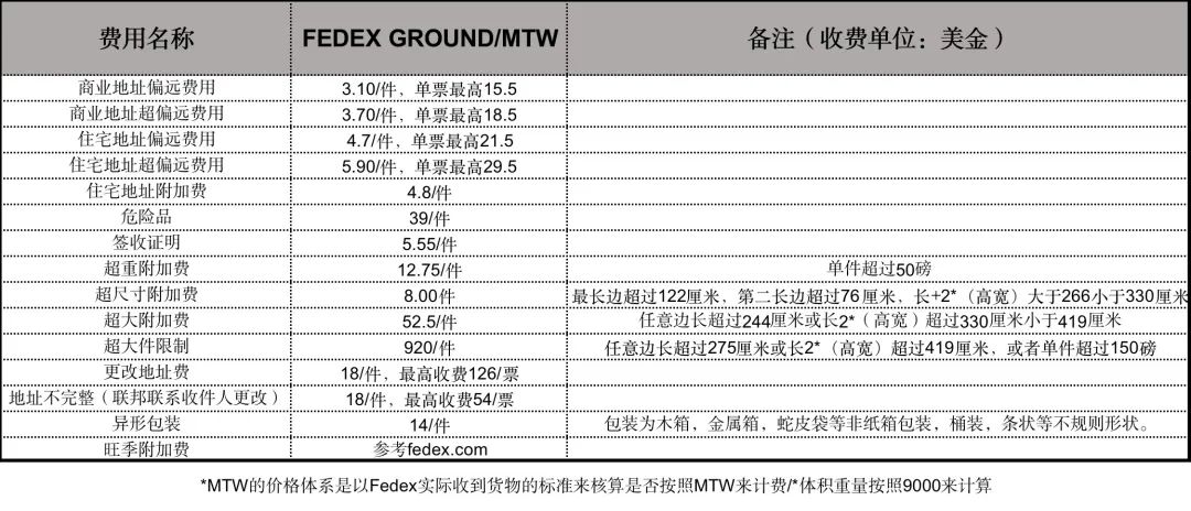 跨境电商海外仓（BMS篇）：海外仓尾程物流计费方案的产品设计（上篇）